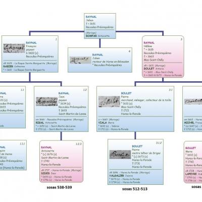 Cousinage avec Francois Raynal, curé de Hures
