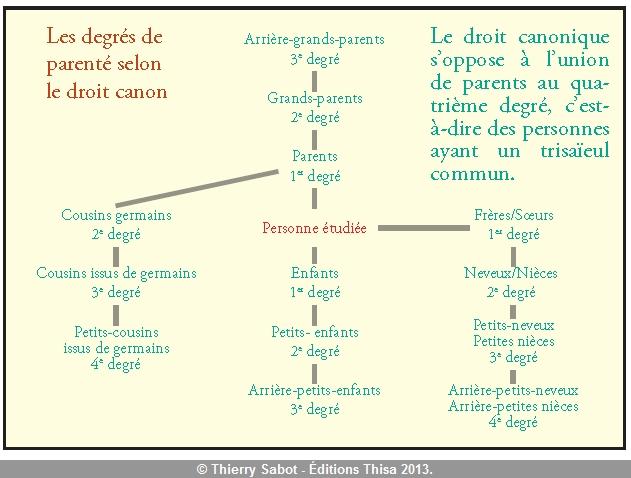 Degré de parenté selon le droit canon