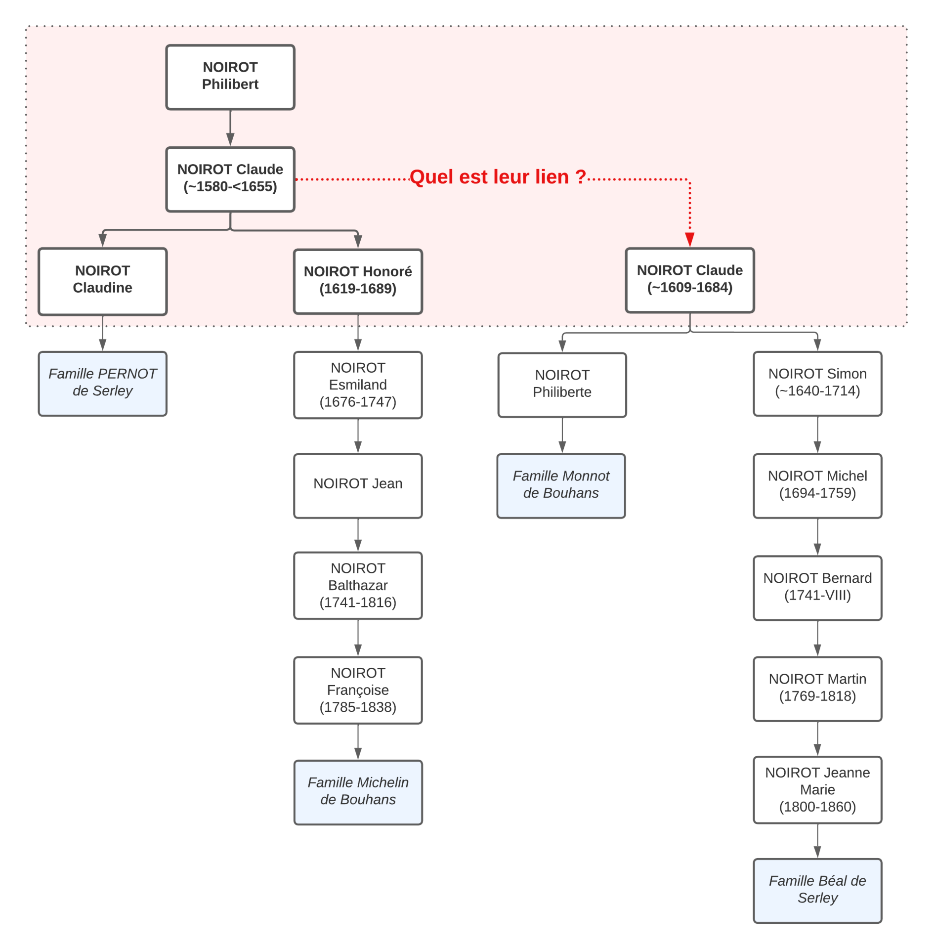 Diagramme vierge 1 3