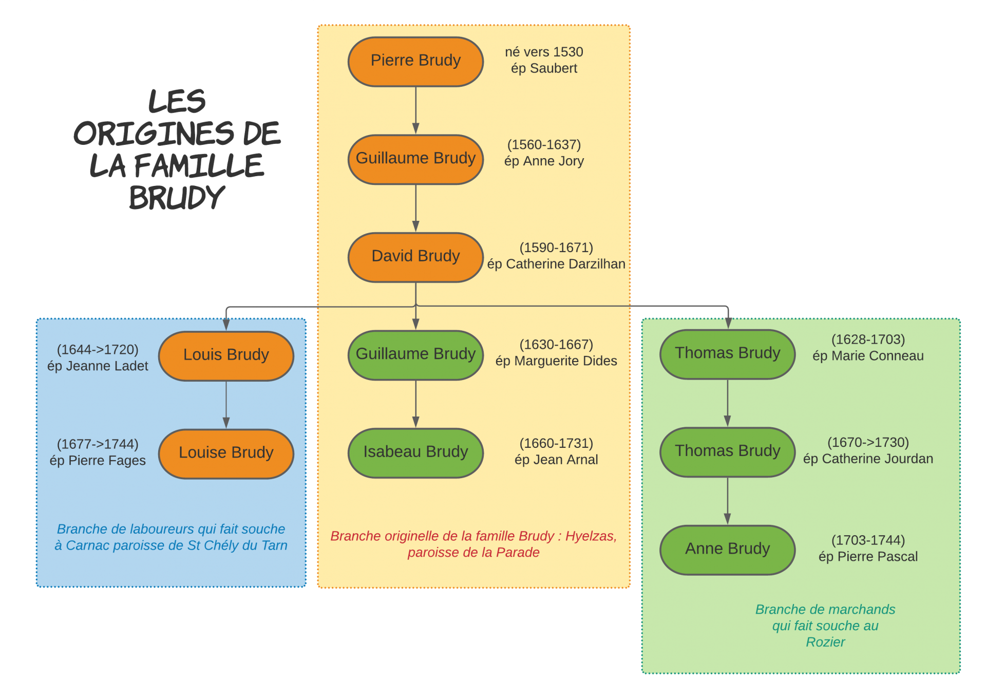Les origines de la famille Brudy