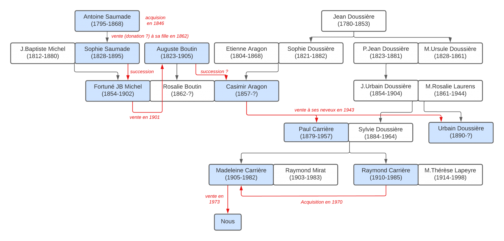 Les propriétaires de la maison