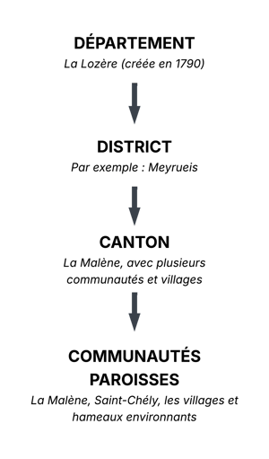 Organisation territoriale en 1790