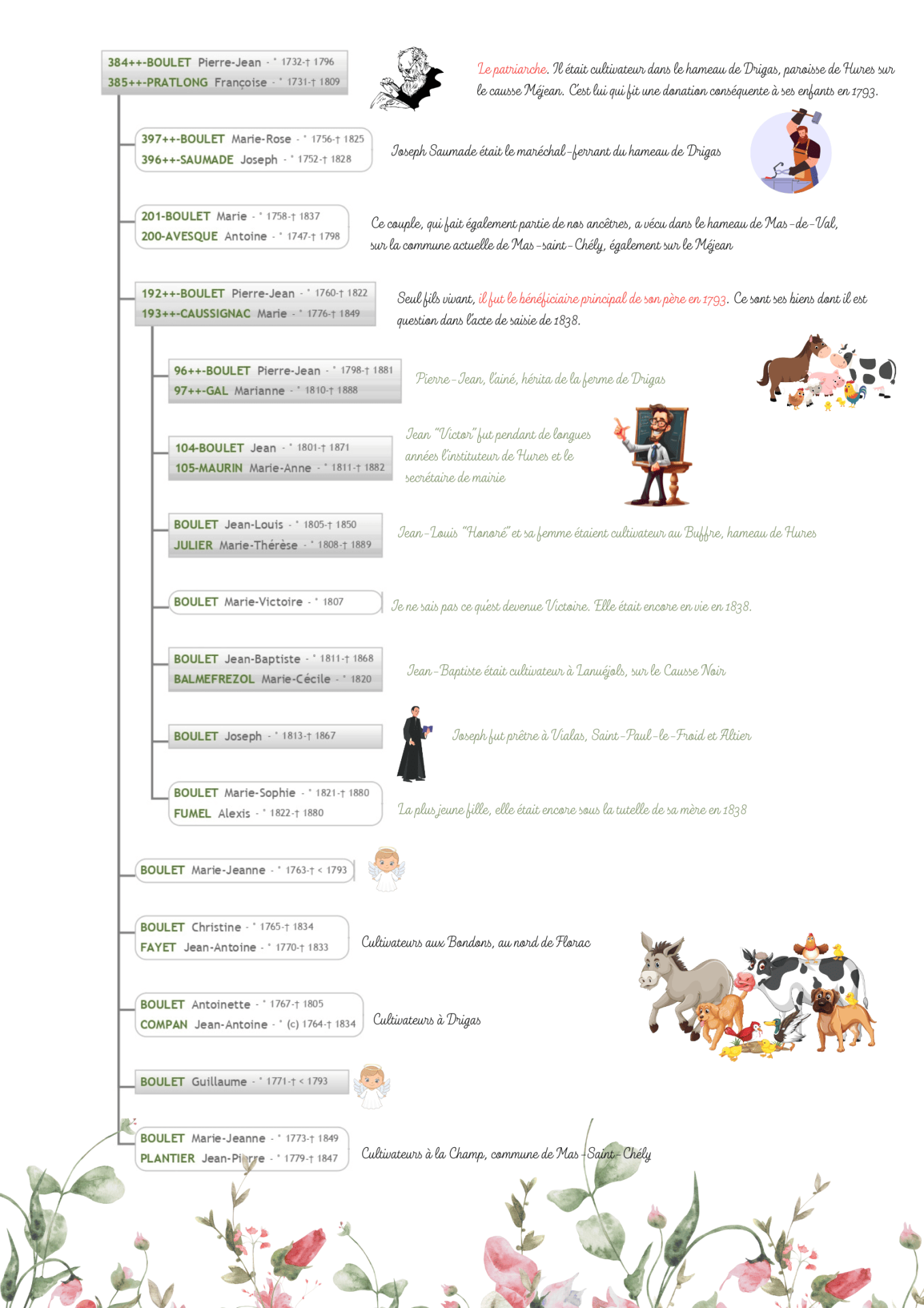 La famille de Pierre Jean Boulet