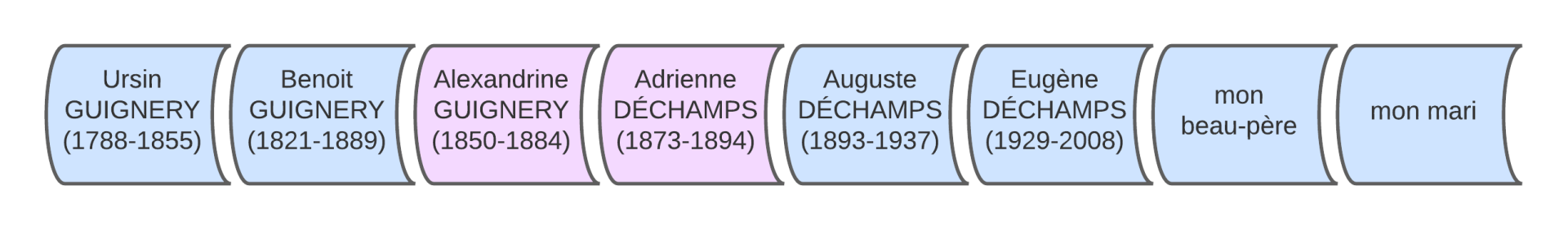 Lignee guignery