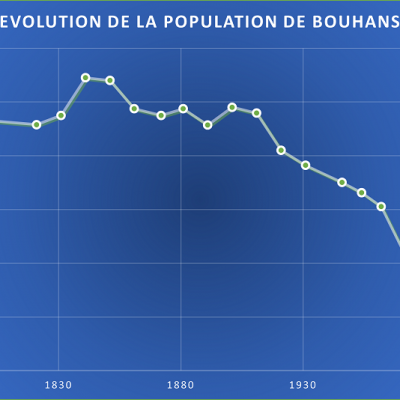 Population de Bouhans